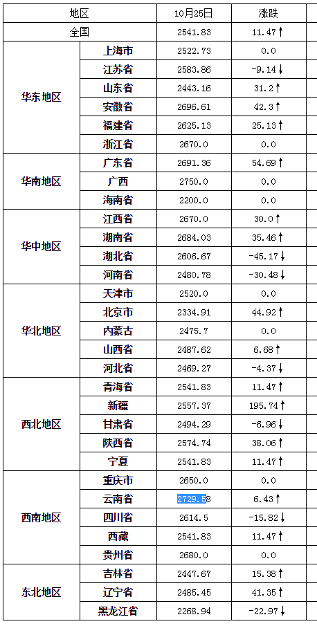 农民的好消息，玉米、小麦、水稻价格继续涨，附今日粮食价格