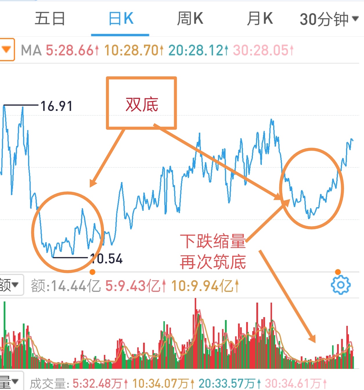 股票成交量放大股价不涨，这种走势该怎么操作？3种情况区别对待