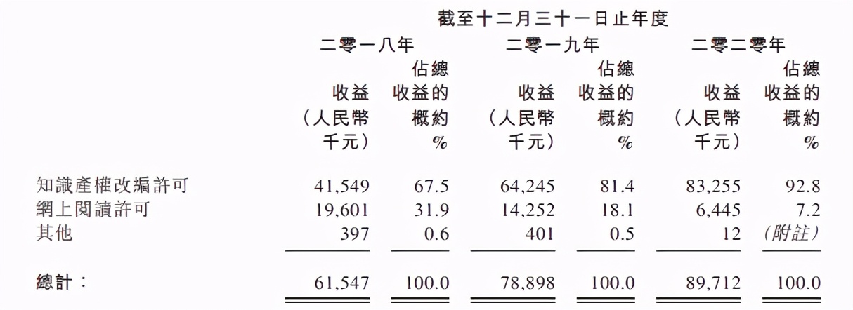 磨铁等公司拟上市，腾讯上半年投了50+ACG公司 | 三文娱周刊第182期