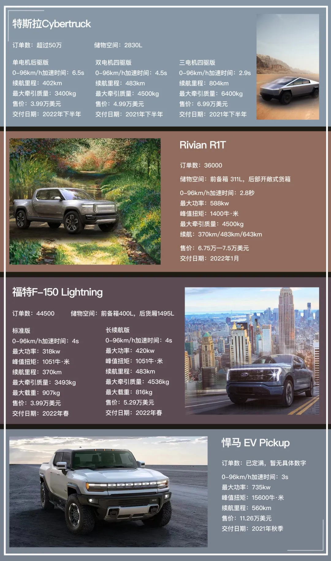四款电动皮卡全数据评测，特斯拉Cybertruck是第一吗