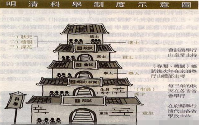 古代科举中童生、秀才、举人、进士、监生、状元的级别