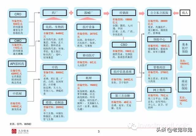 一图看懂医药行业及各个细分领域