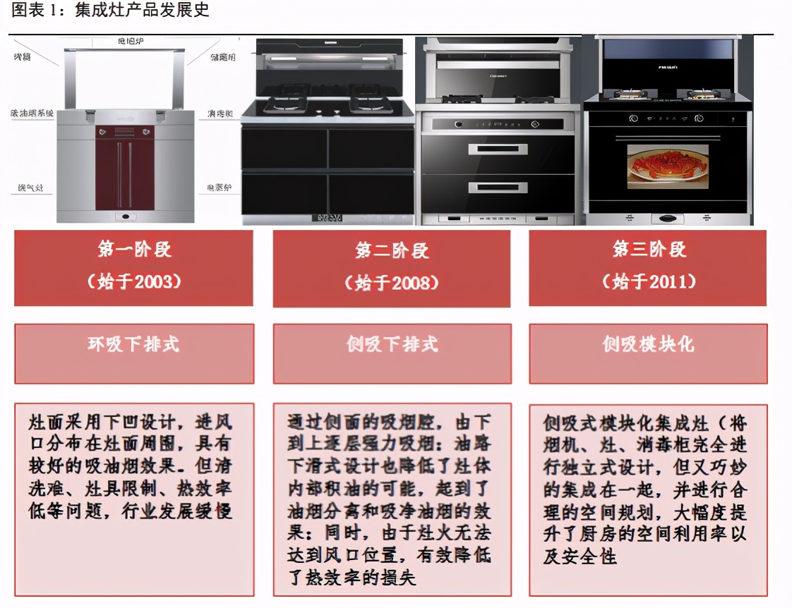 家用电器之集成灶行业研究：景气度高，产品结构持续升级