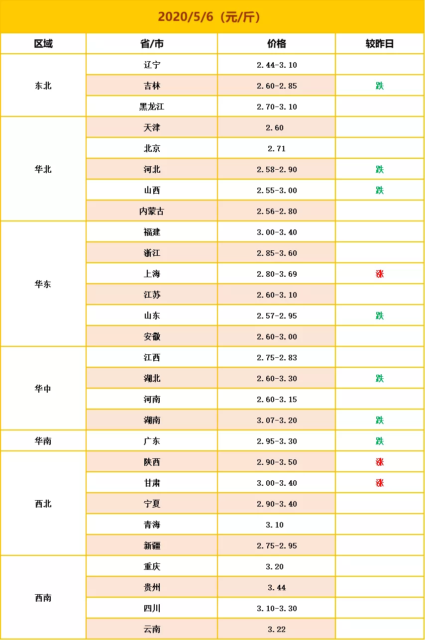 2020年5月6日，全国蛋价报价