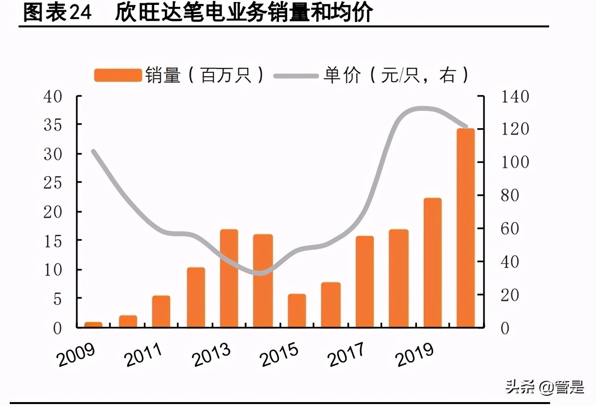 欣旺达专题报告：消费龙头欣欣向荣，动力新星旺势可达