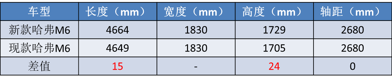 长城2021年新车规划：M6要换内饰，还有带大梁MPV！