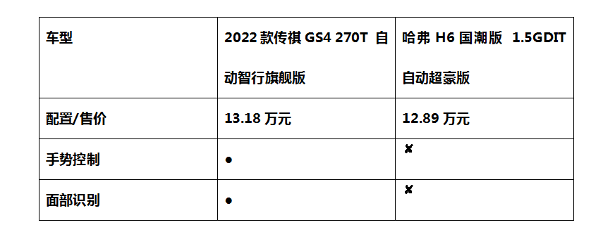 畅销SUV谁更超值？2022款传祺GS4对比哈弗H6国潮版