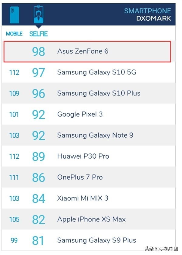 全世界最強自拍手机公布 asusZenFone 6 DxO自拍照评分98