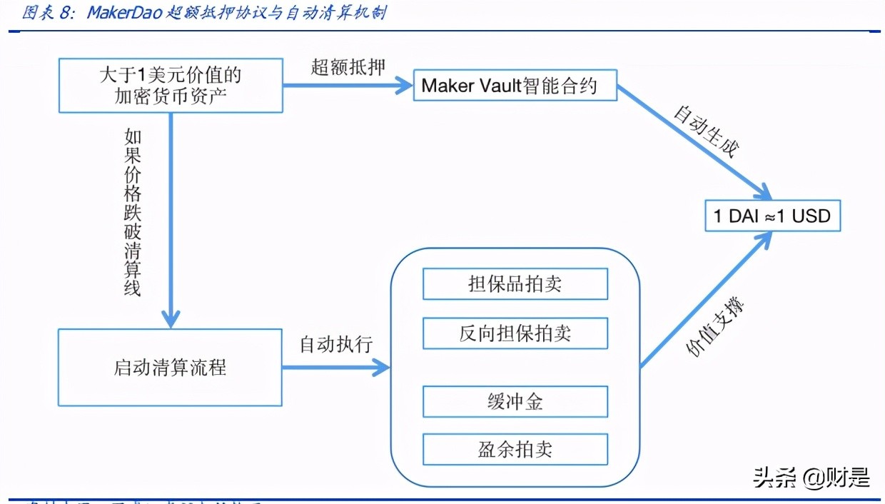 区块链专题报告：DeFi新金融，超额抵押与资产映射