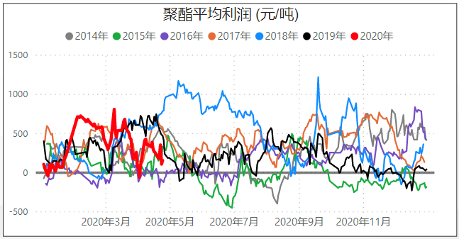 原油因页岩油减产，供需格局逐步改善，乙二醇