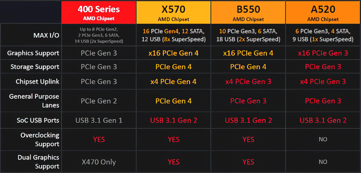 AMD新手入门A520电脑主板初次曝出，硬件配置规格型号缩水率，划算优选