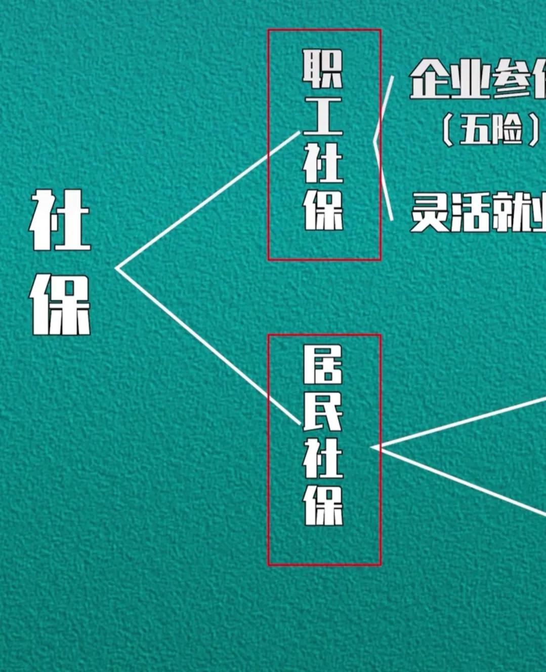 “五险一金”如何使用 第1张