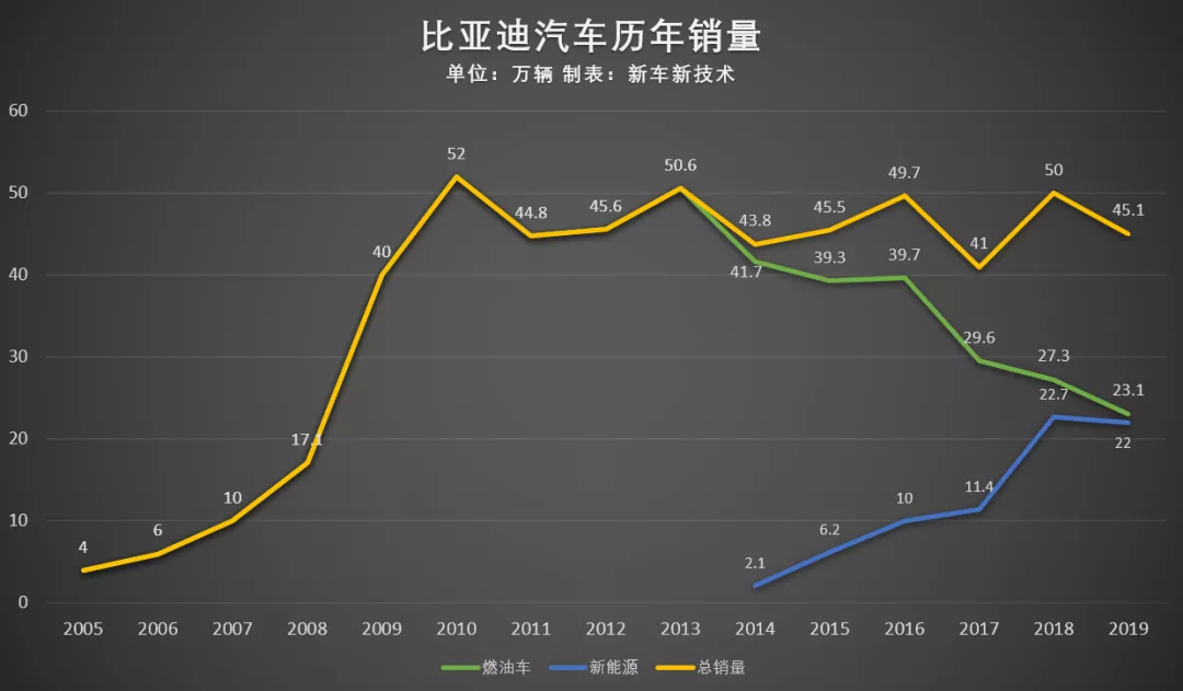 没有新能源和艾格，比亚迪就是下一个众泰？