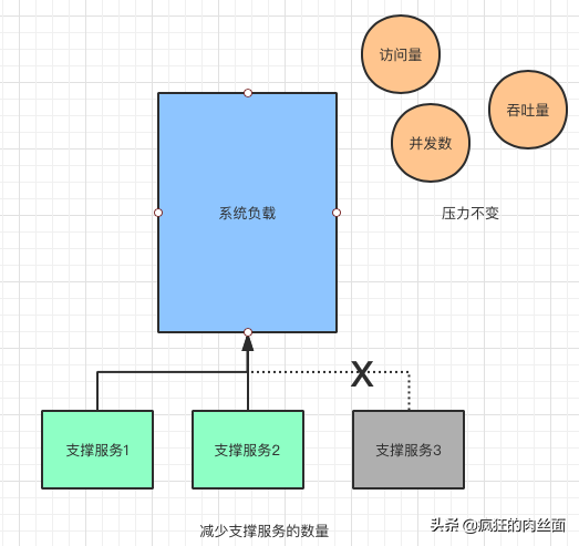 90%架构师都知道的压力测试