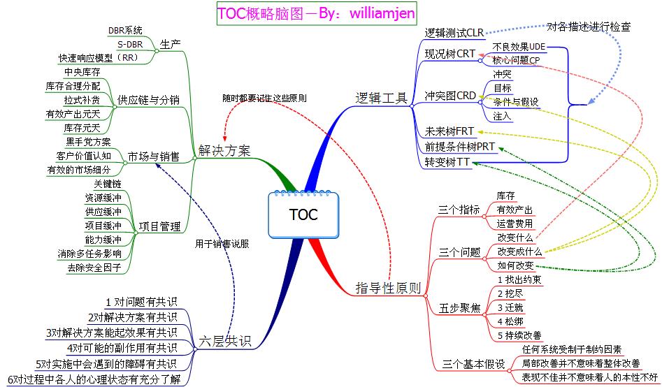 运营管理八个模块（详细内容介绍）