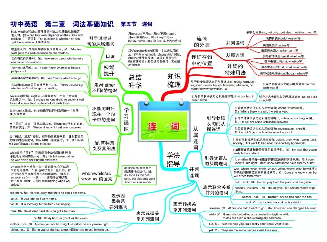 最新整理初中英语思维导图30张，涵盖三年所有知识点