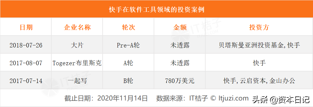 “大胃王”快手：对外投资达29起，比字节跳动的布局晚4年