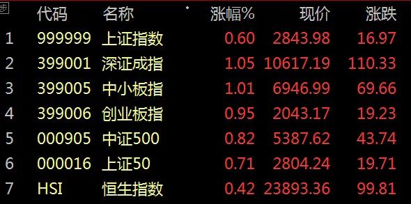 股市早8点丨昨日没跟跌，今天应领涨！