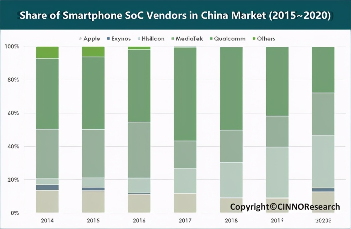 华为海思处理器的兴衰或许导致芯片市场格局大变