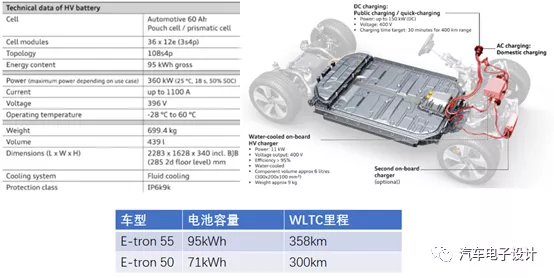 奥迪E-tron的动力锂电池和驱动器系统软件的组成