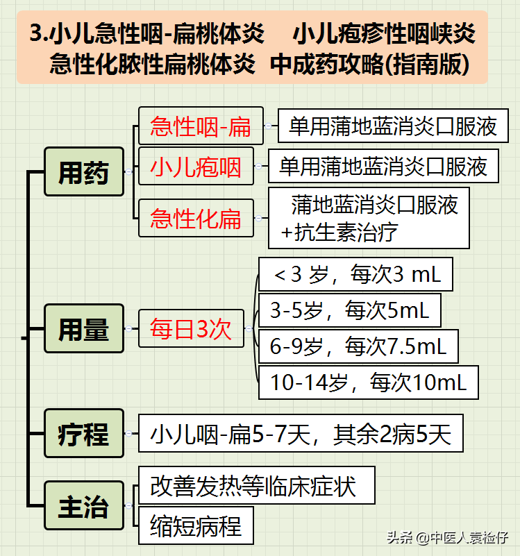 纯干货，小儿感冒中成药使用全攻略（**指南-思维导图）