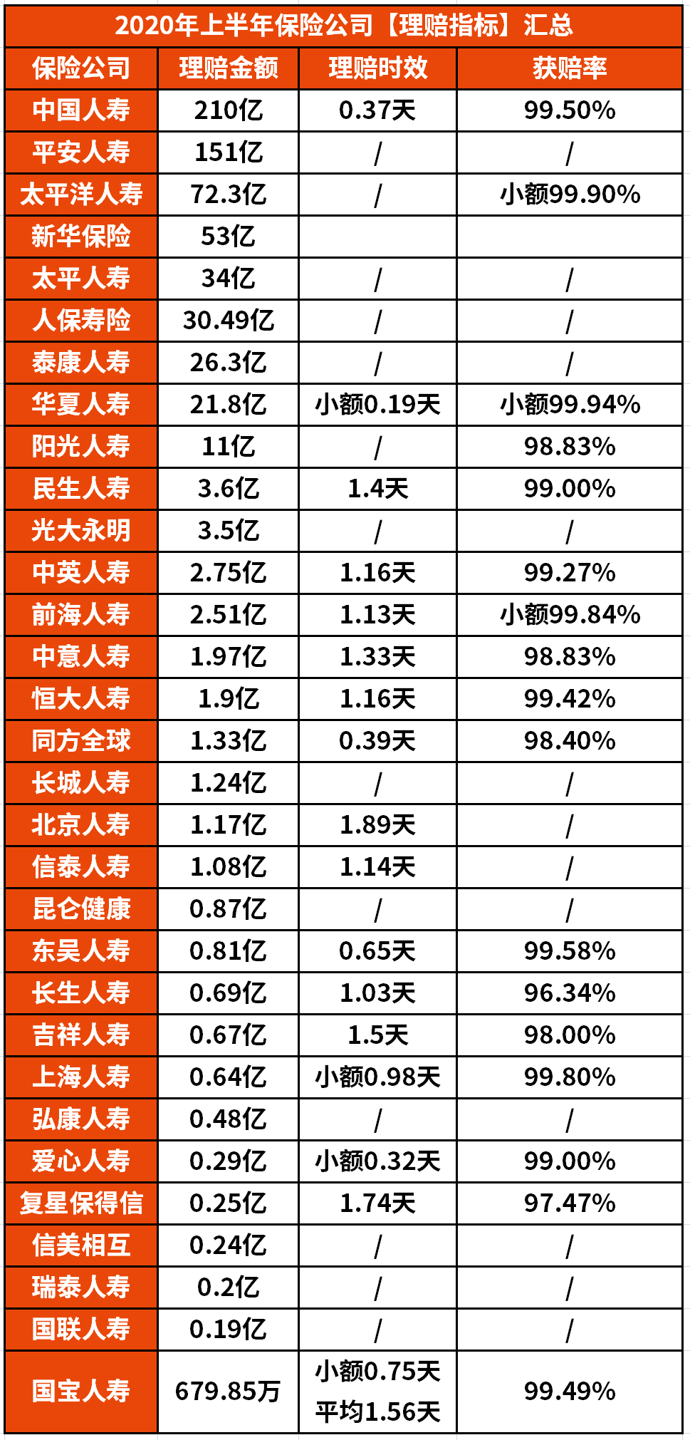 国内保险公司理赔最快的是哪家？2020年最新权威数据排名榜单
