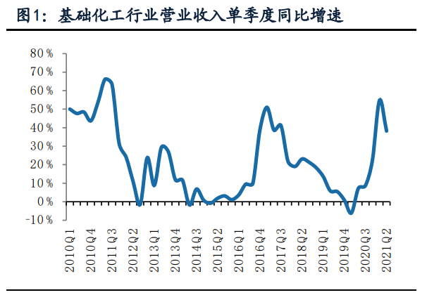 基础化工行业中报综述：景气持续上行，化肥、纯碱、聚氨酯等亮眼