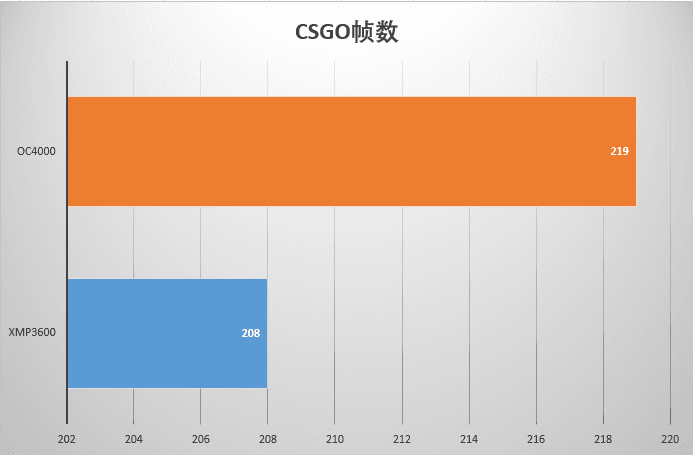 龙耀D50重装铠甲RGB内存3600上4600MHz？教你释放内存潜力