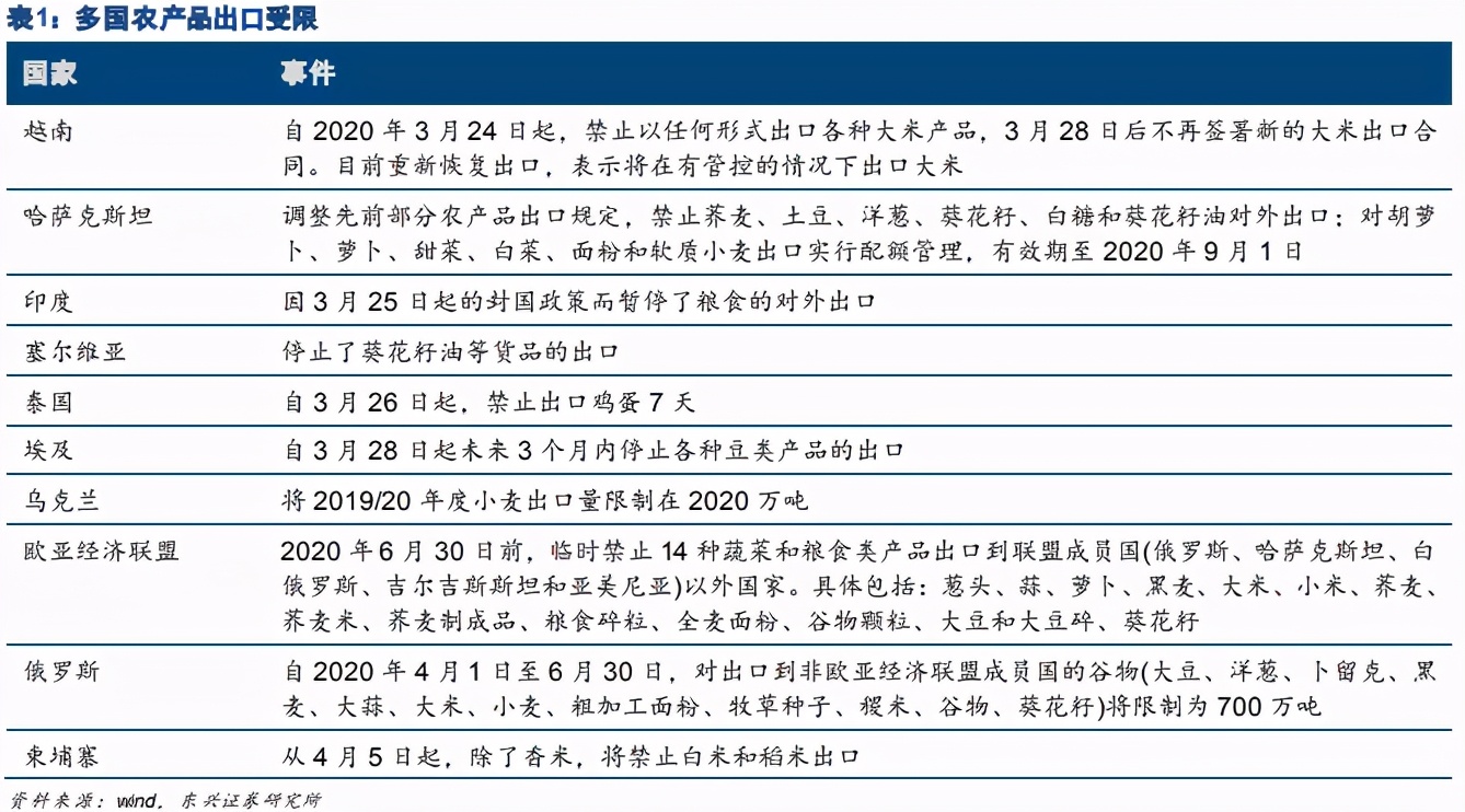 三大主糧價格上漲，糧食危機會來嗎？