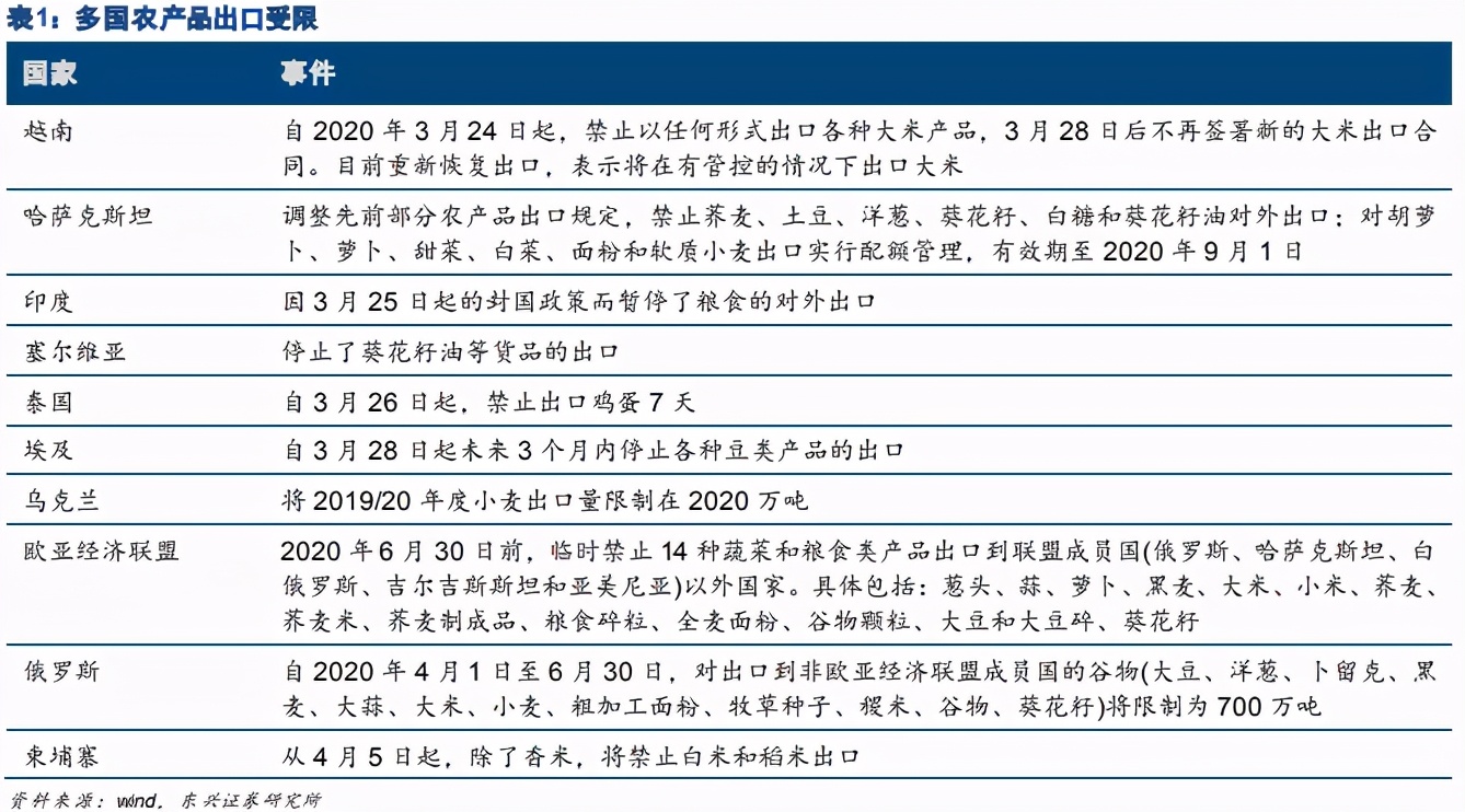 三大主粮价格上涨，粮食危机会来吗？