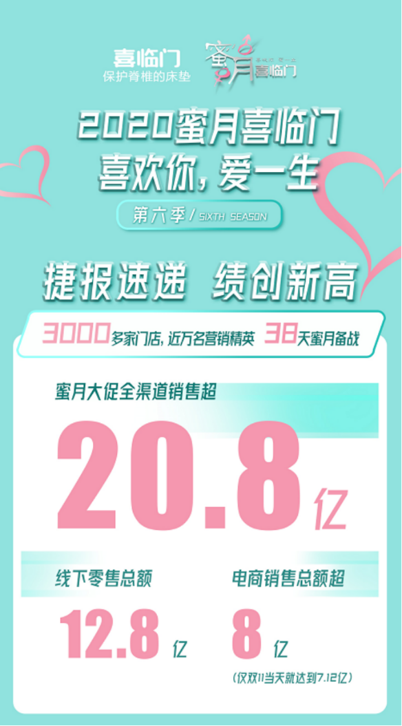 喜临门联合全国3000多家卖场一起睡出了20.8亿
