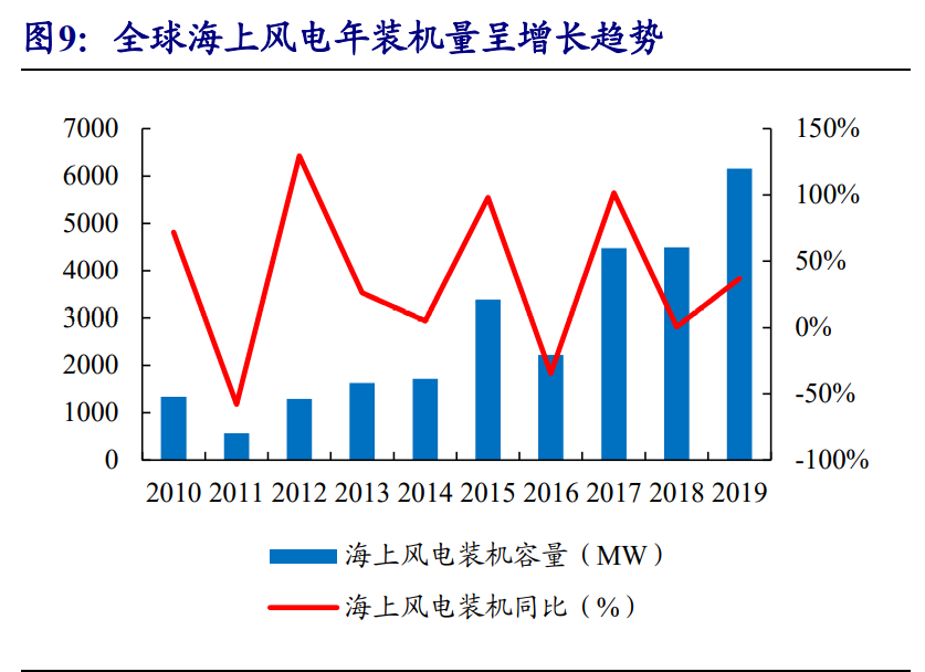 风电行业专题报告：迎来发展新阶段，产业链龙头御风而上