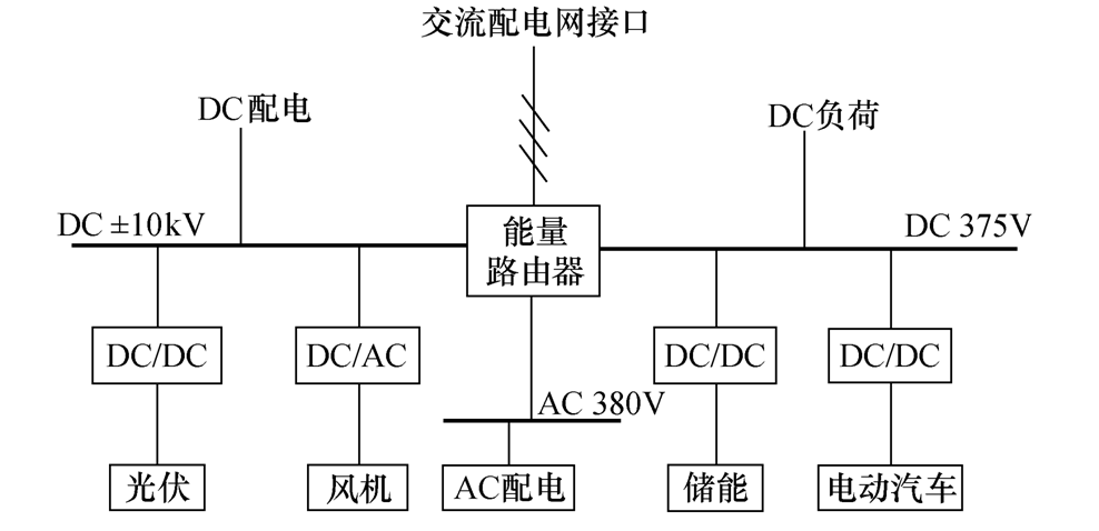 能量路由器在泛在电力物联网配网侧的应用