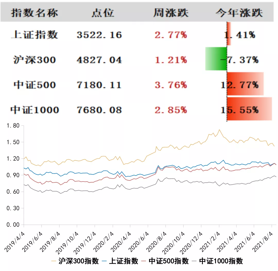 在市场风格重构中挖掘结构性机会 | 水星资产指数3年回报率92.35%