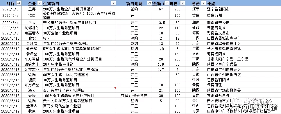 2020年生猪养殖投资情况梳理