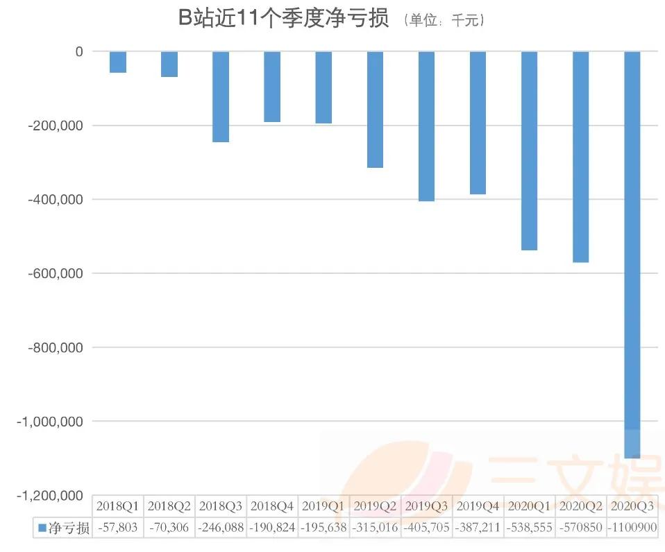 B站第三季度大会员1280万，广告收入同比增126%