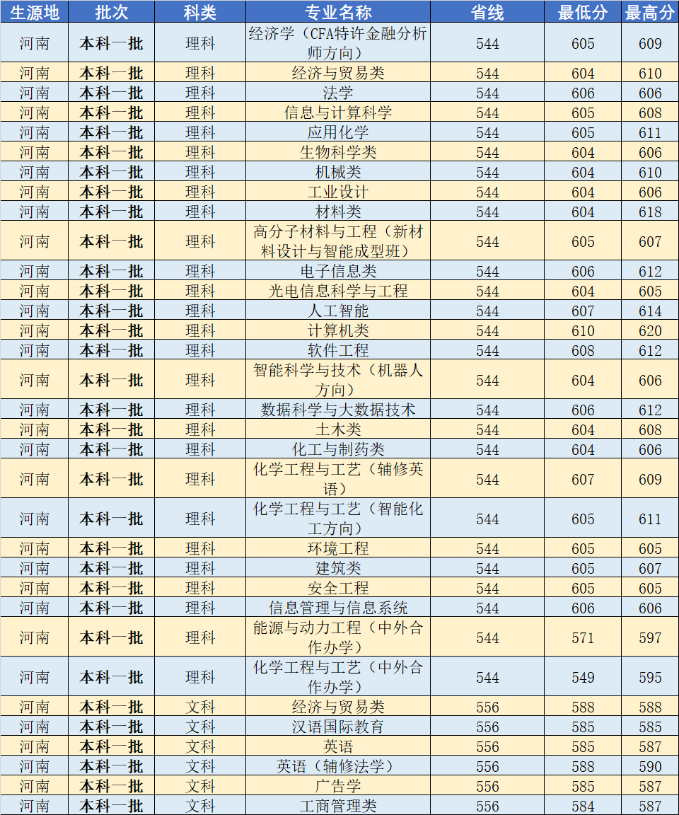 武汉工程大学2020年分省分专业录取分数线发布