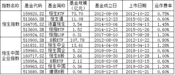 恒指创近五年最大跌幅！港股基金还能买吗？怎么买？