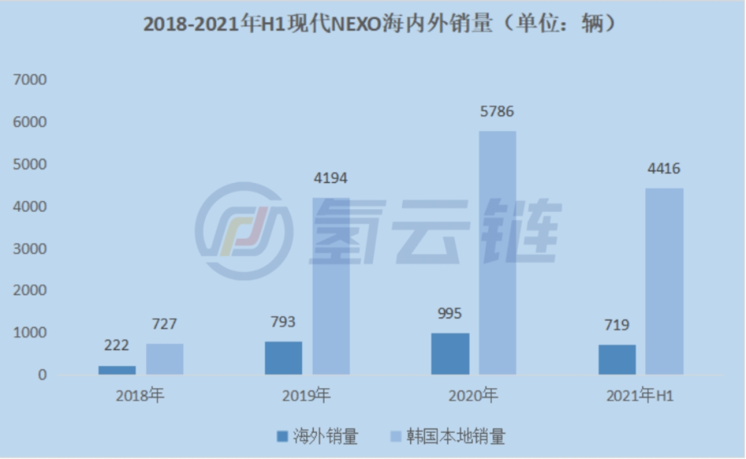 2021年1-6月海外氢能汽车销量破万!政府能否助力跨越“市场鸿沟”