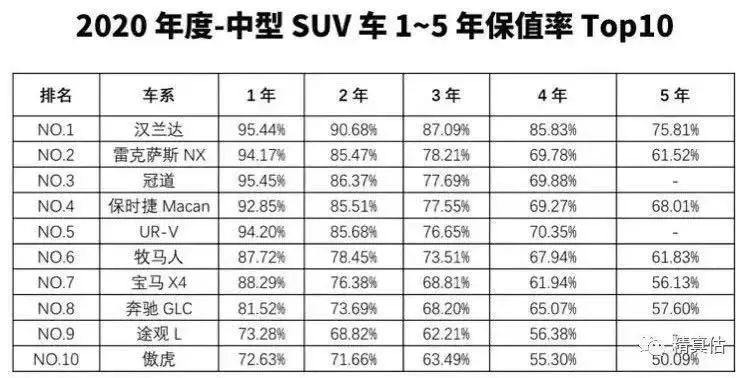 真提气！2020年最保值的SUV都在这了，国产多款上榜