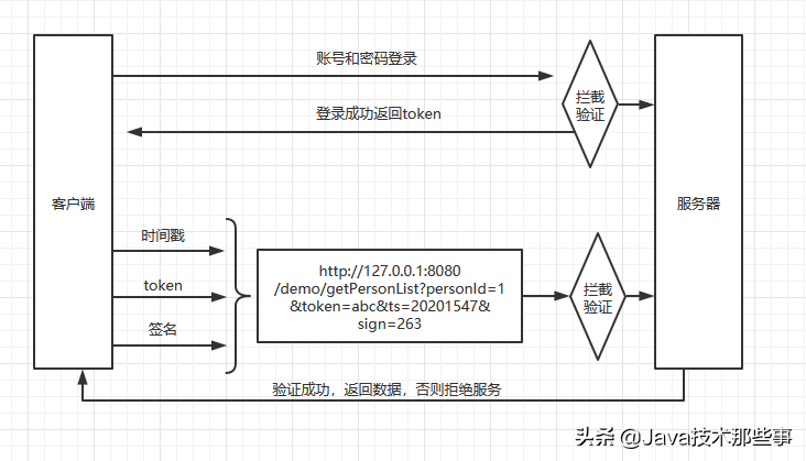 API接口的安全设计验证—ticket，签名，时间戳