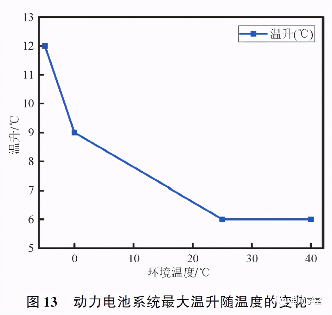 环境温度对NEDC工况电动汽车动力电池充放电性能影响