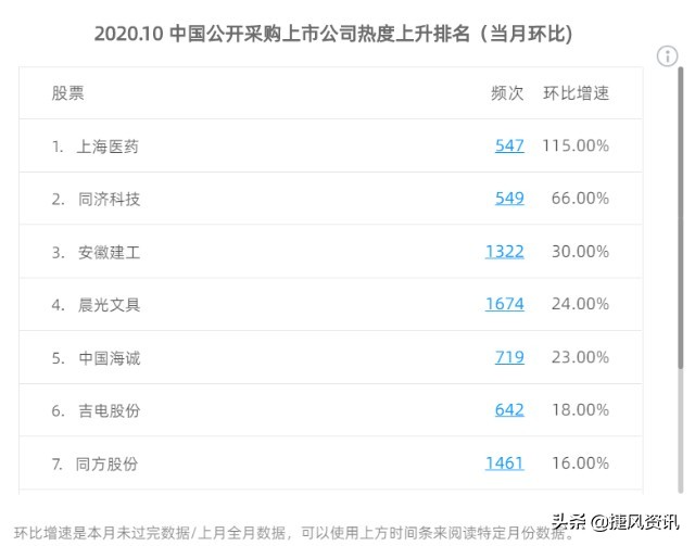 10月实体数据疲软，上海医药/同济科技/安徽水利订单增长突出