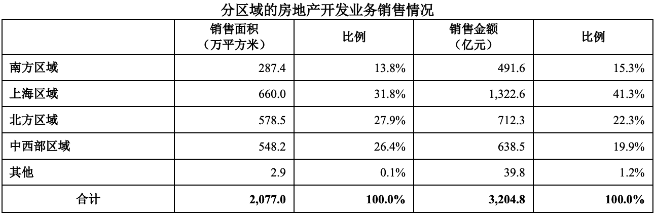 万科今年上半年营收超1463亿，房地产累计销售3204.8亿