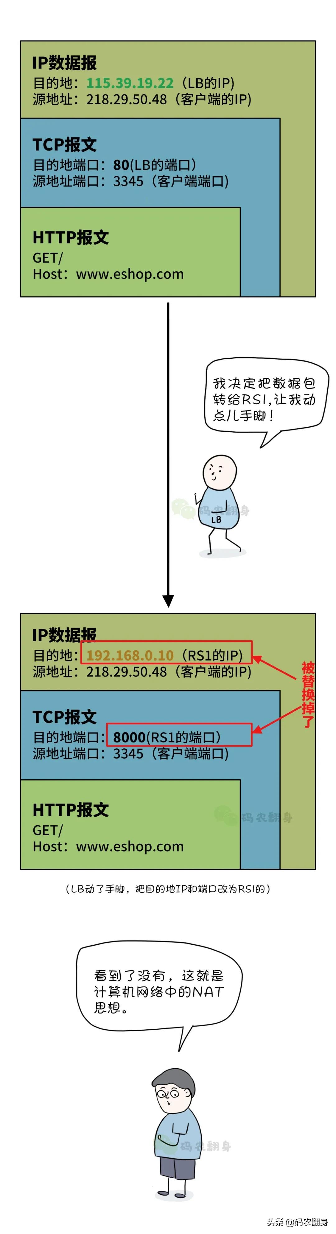 漫画 | 打死我也不搞负载均衡了