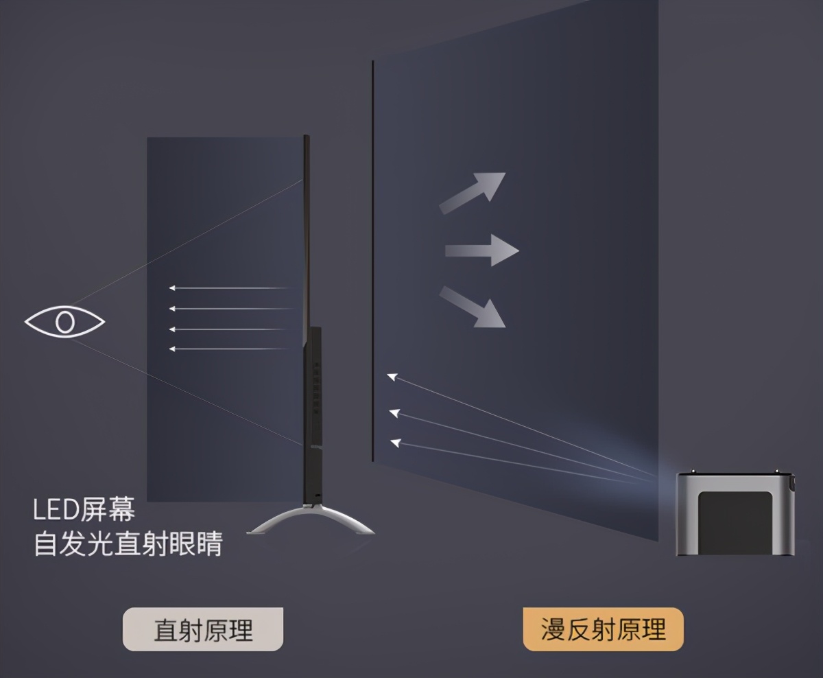 双十一4K投影仪值得买吗？买了投影仪会不会后悔？4K投影仪买