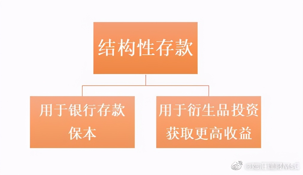 什么是结构性存款？