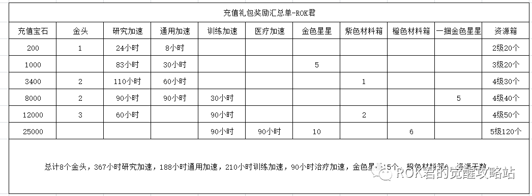 万国觉醒丨每日君坦&K4相关&充值礼包