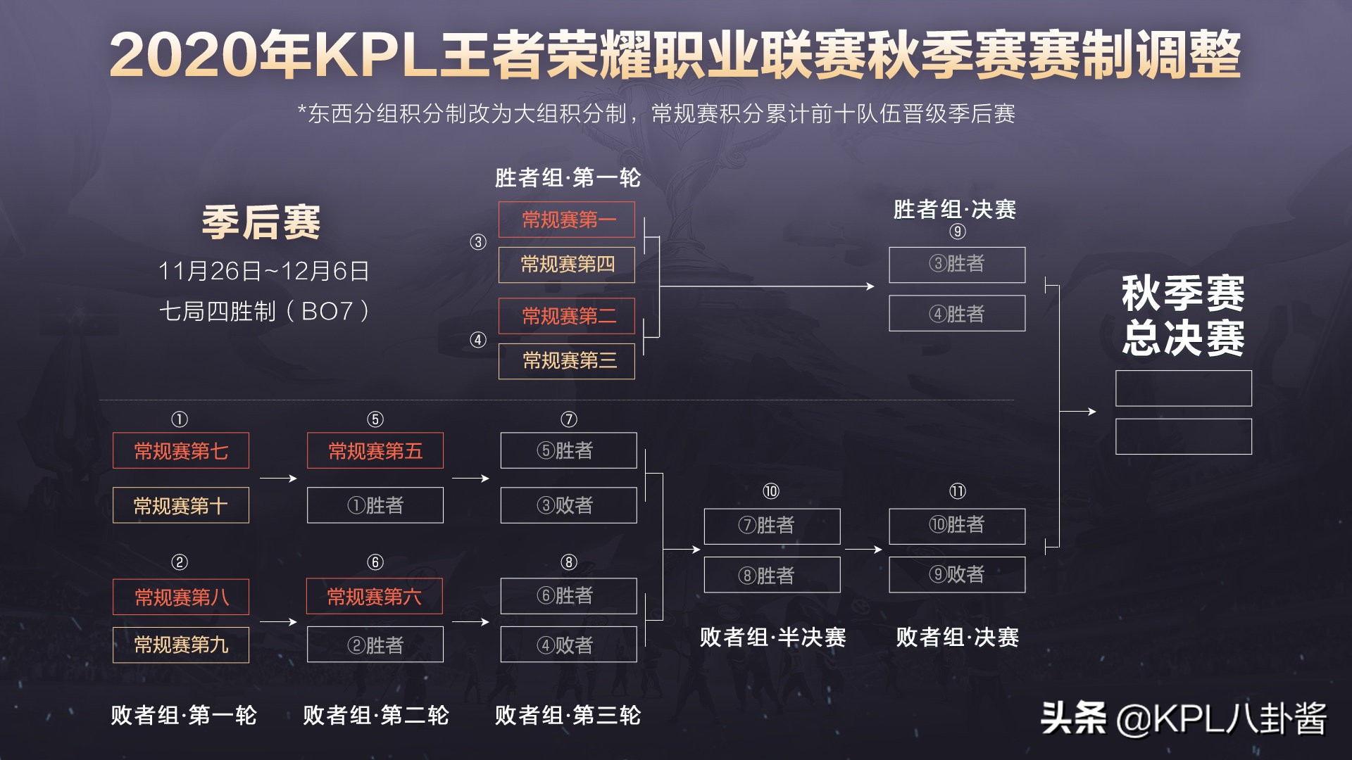 2020KPL秋季赛赛制更新，取消东西部分组