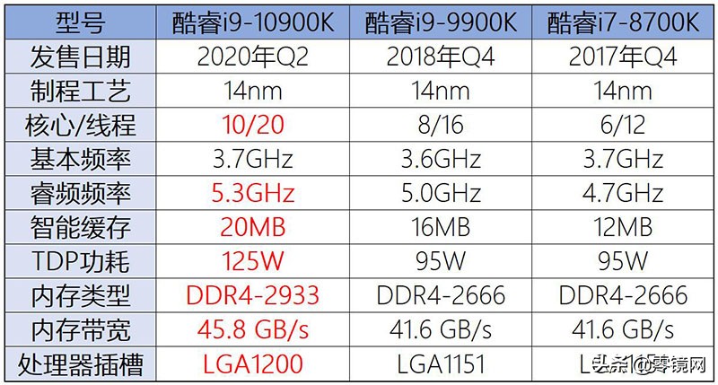 线程提升性能暴涨，14nm竭尽全力，英特尔第十代酷睿i9实测